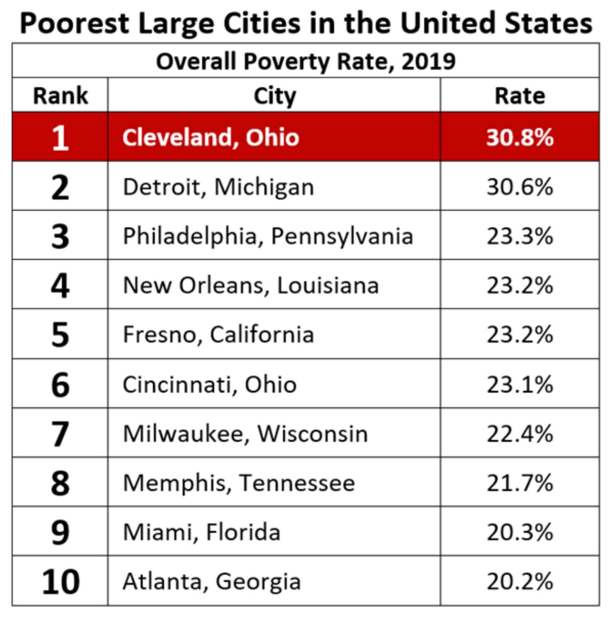 A Look into Poverty Rates in Ohio Cities