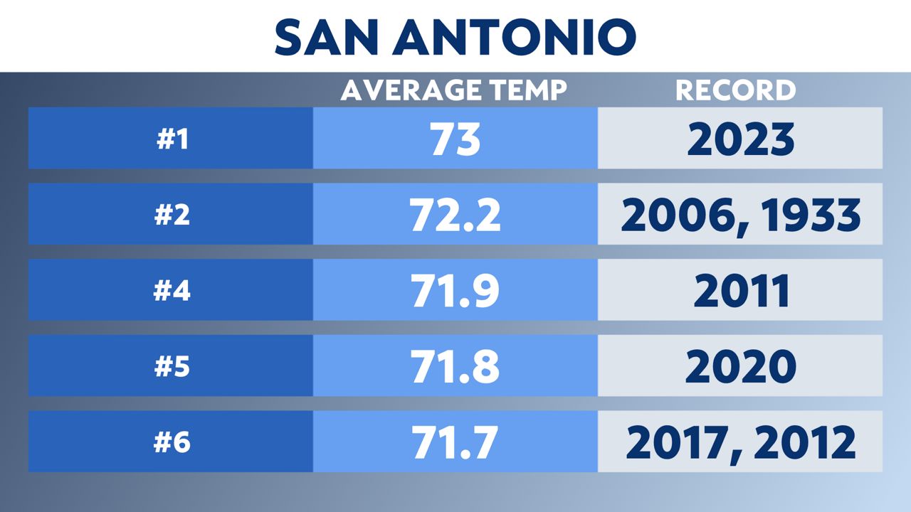 Historic Average Temperatures in Dallas, Texas