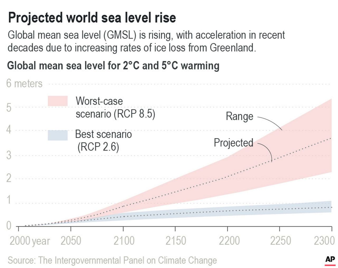 New climate report: Oceans rising faster, ice melting more