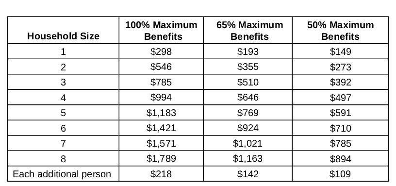 SNAP recipients to receive 65% of food assistance