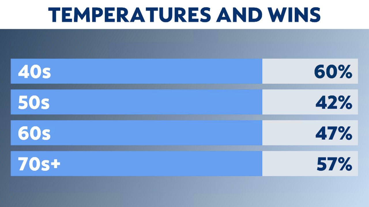 St. Louis Cardinals Home Opener Weather Statistics