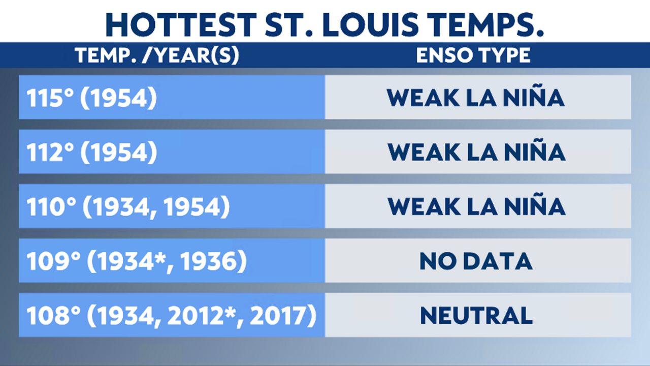 69 years ago, St. Louis saw its hottest day ever