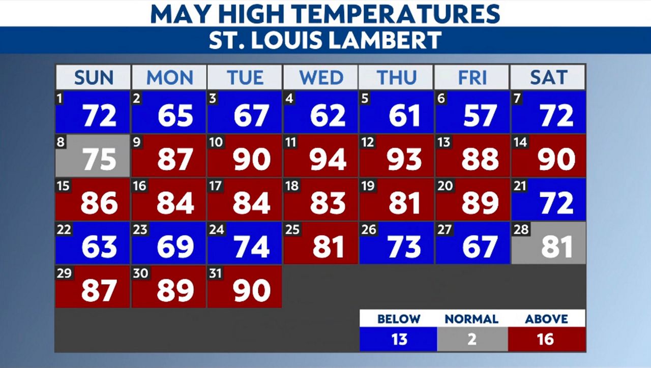 Temperatures hit the 90s on last day of May