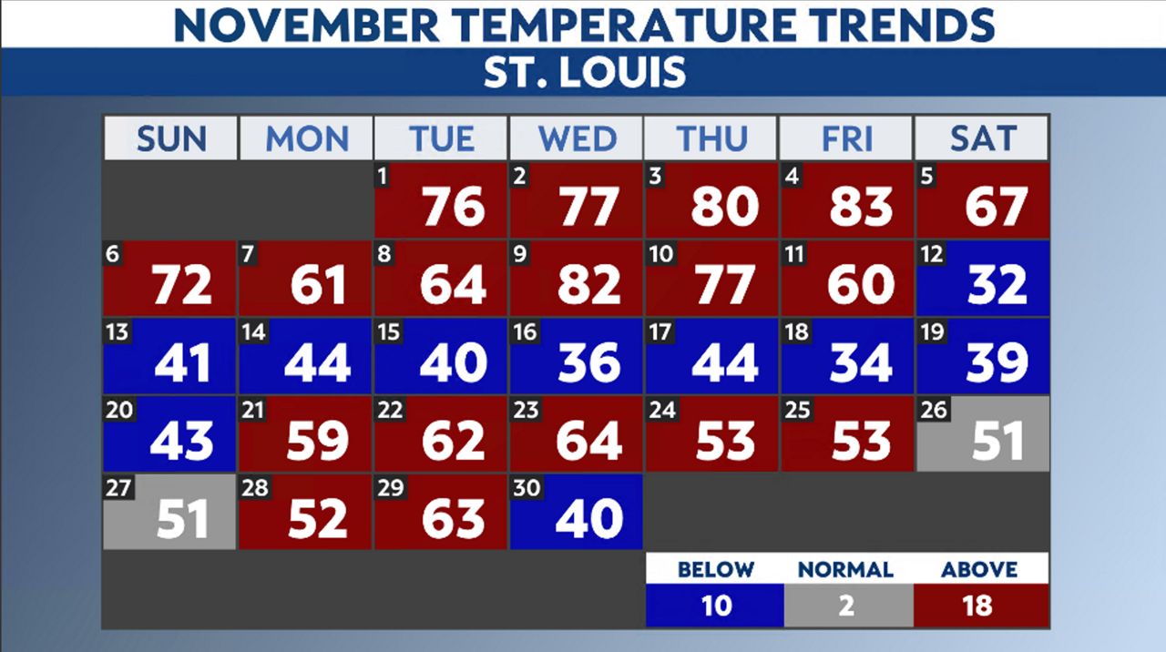 A look back at the wonky weather of November in St. Louis