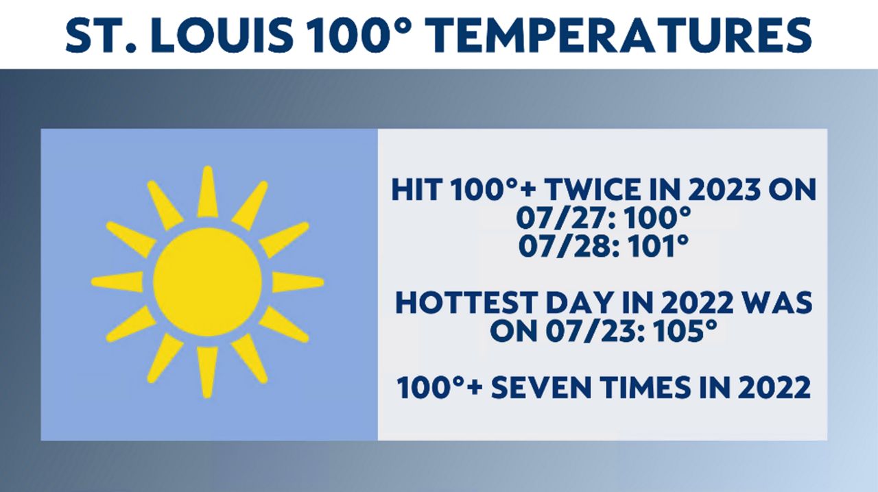 Temperatures soar into triple digits by mid-to-late week