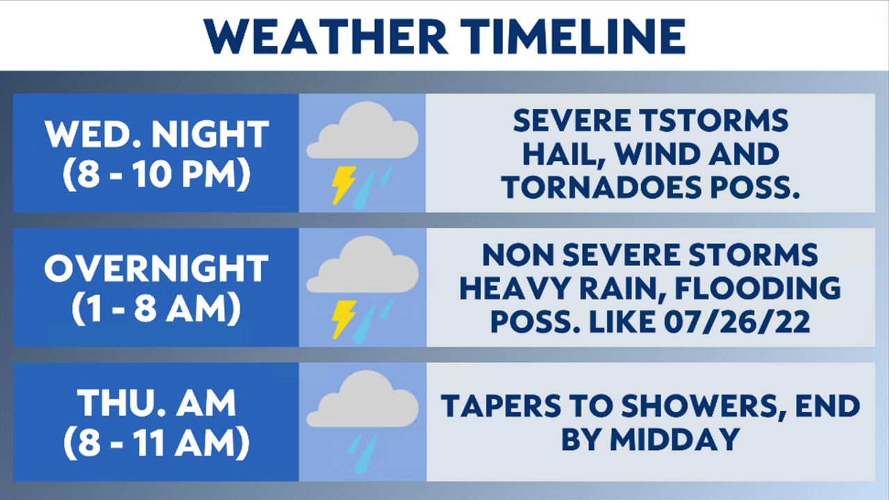 Heavy rain expected midweek; Flood Watch issued