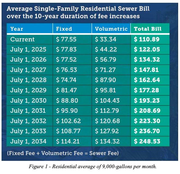 (Chart courtesy of ENV)