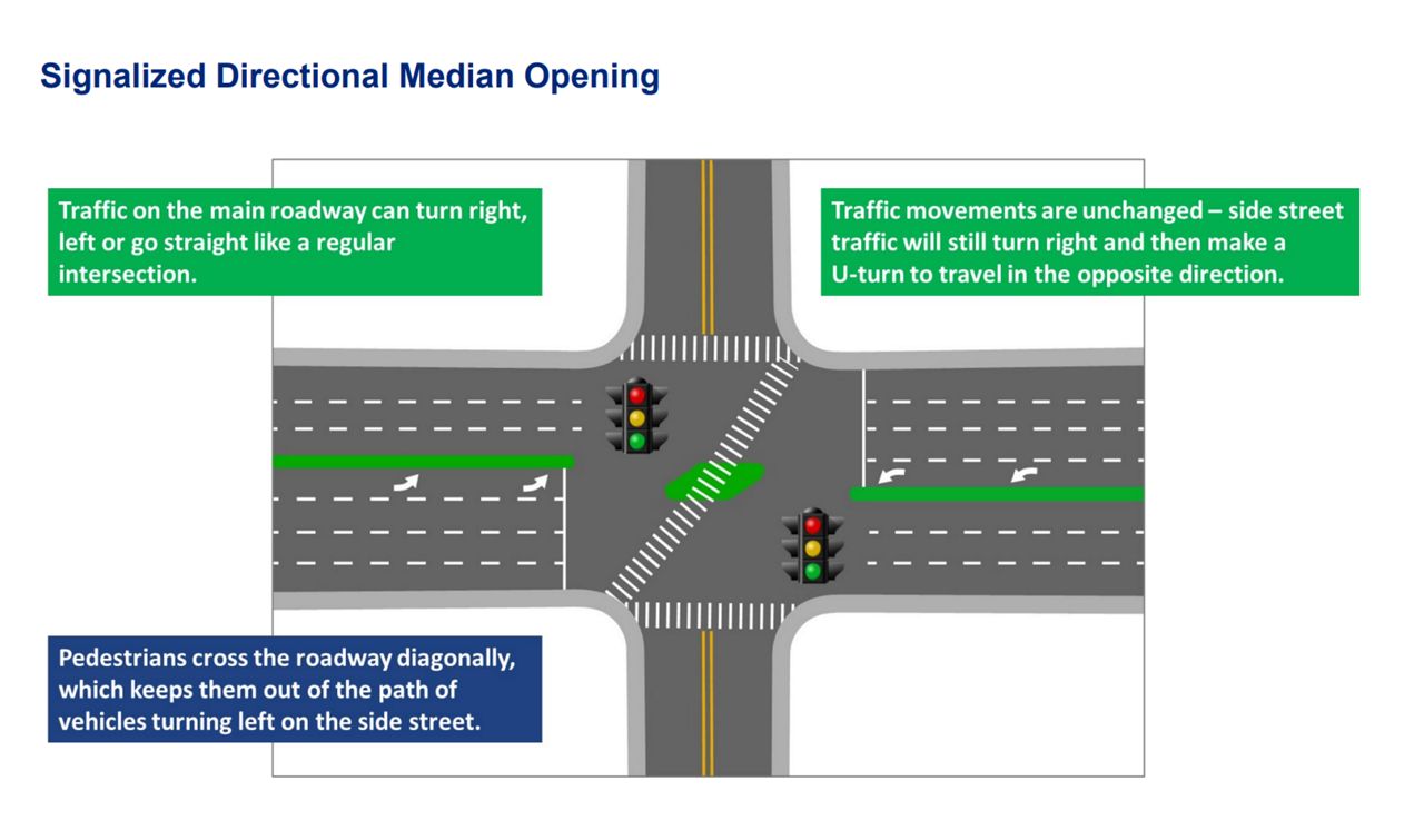 Proposed Signalized Directional Median Opening (Courtesy: Florida Department of Transportation)