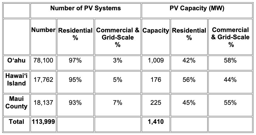 (Graph courtesy of HECO)