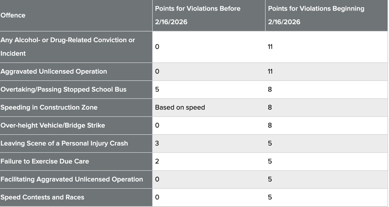 DMV rolls out updated point values for driving violations