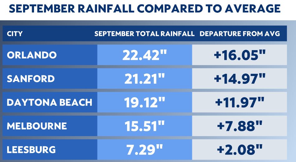 Ian's rain makes up a nearly 25 of our 2022 total so far