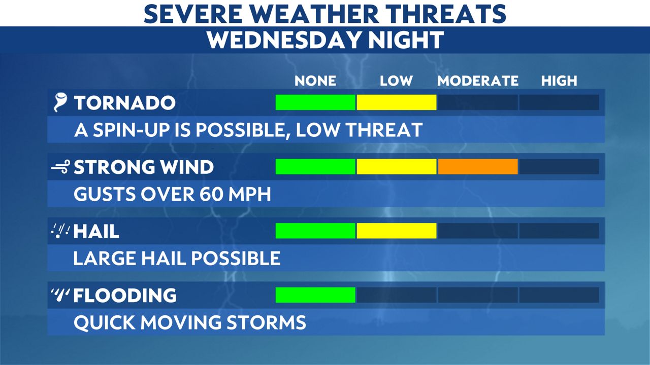Midweek cold front brings severe storm threat to North Texas