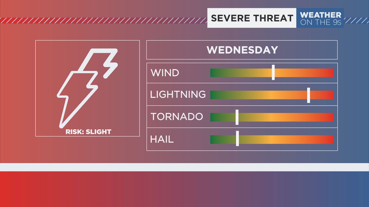 Strong to severe thunderstorms possible Wednesday