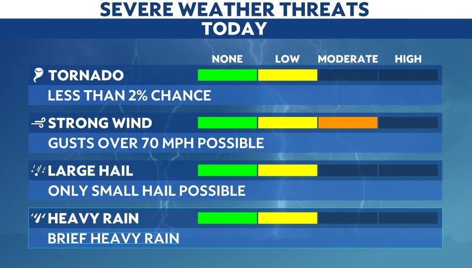 Tracking potential strong to severe storms this afteroon