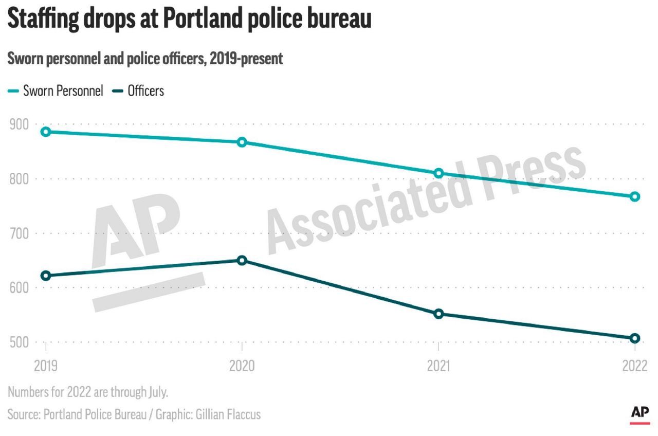 'We're triaging': Cops combat violent crime as ranks dwindle