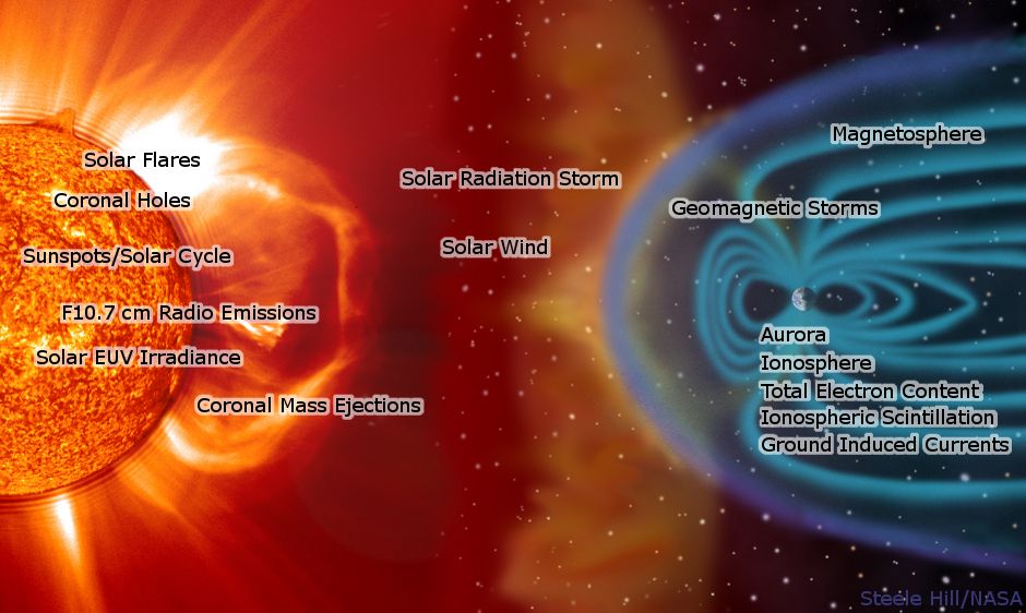 Space weather: Forecasting beyond the sky