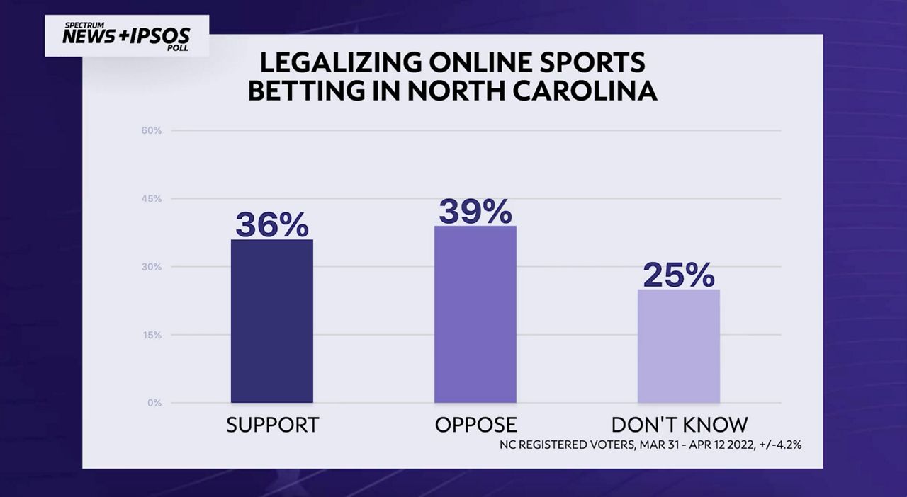 North Carolina sports, horse-race betting legislation backed by Senate in  key vote