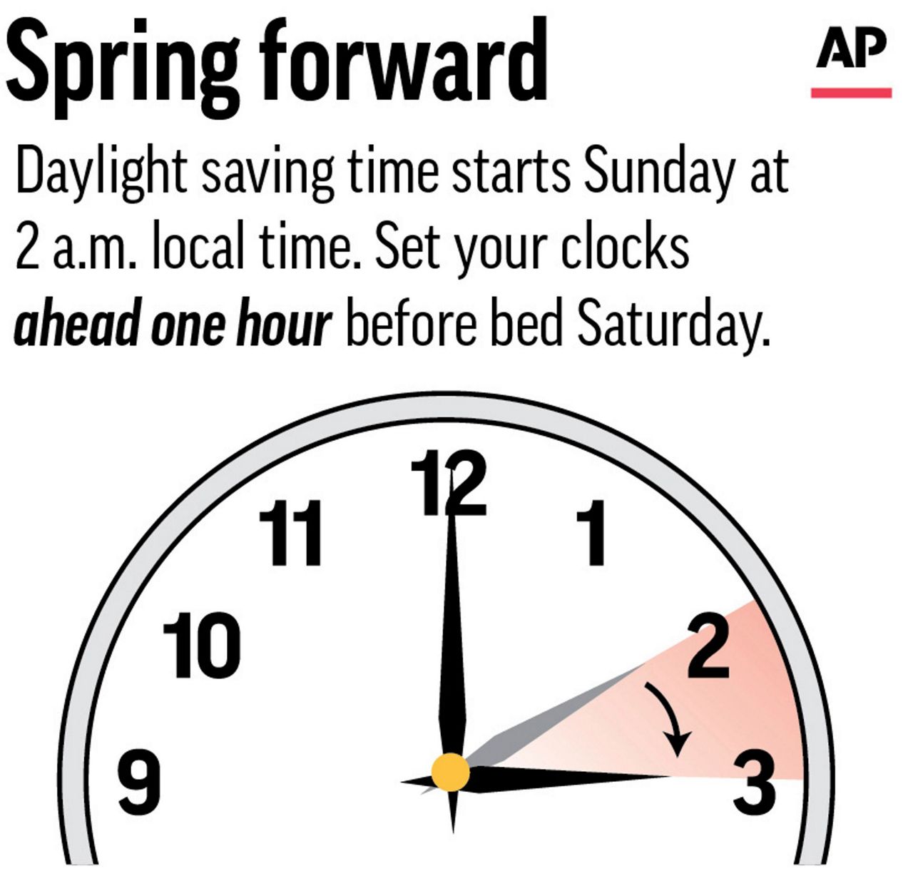 It's time to 'spring forward' this weekend in most of the US