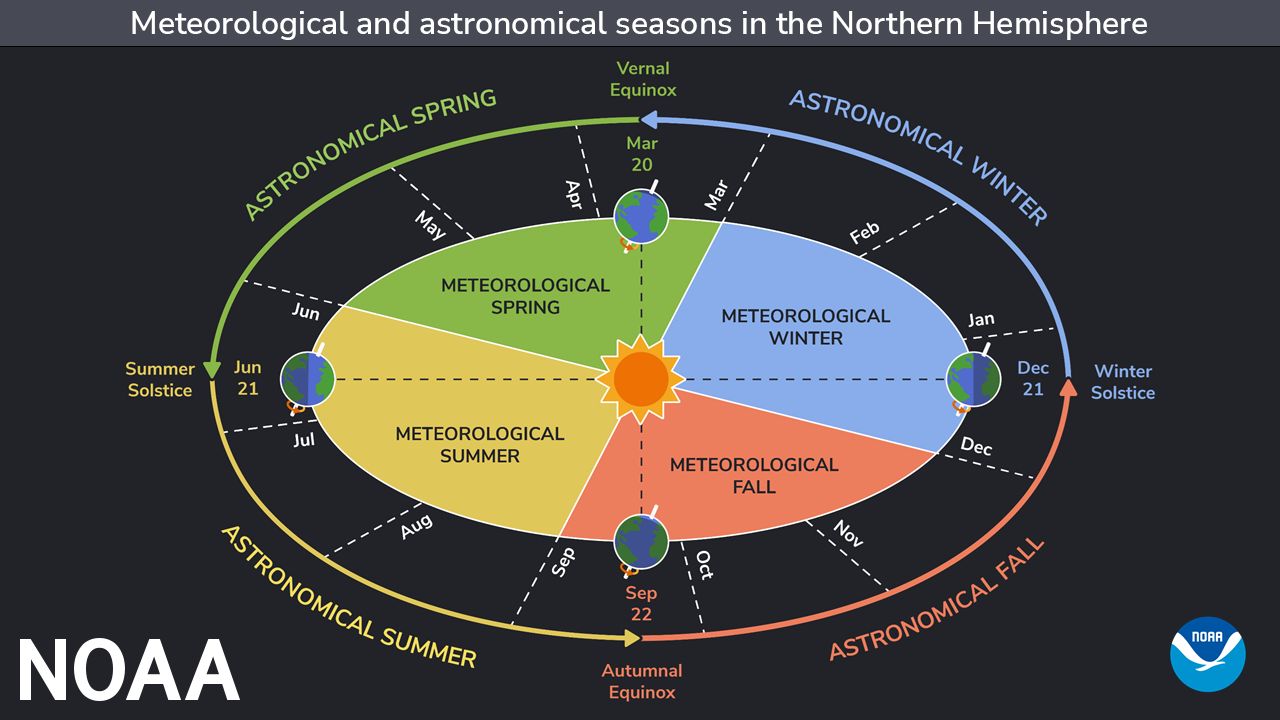 Astronomical, climatological seasons: What’s the difference?