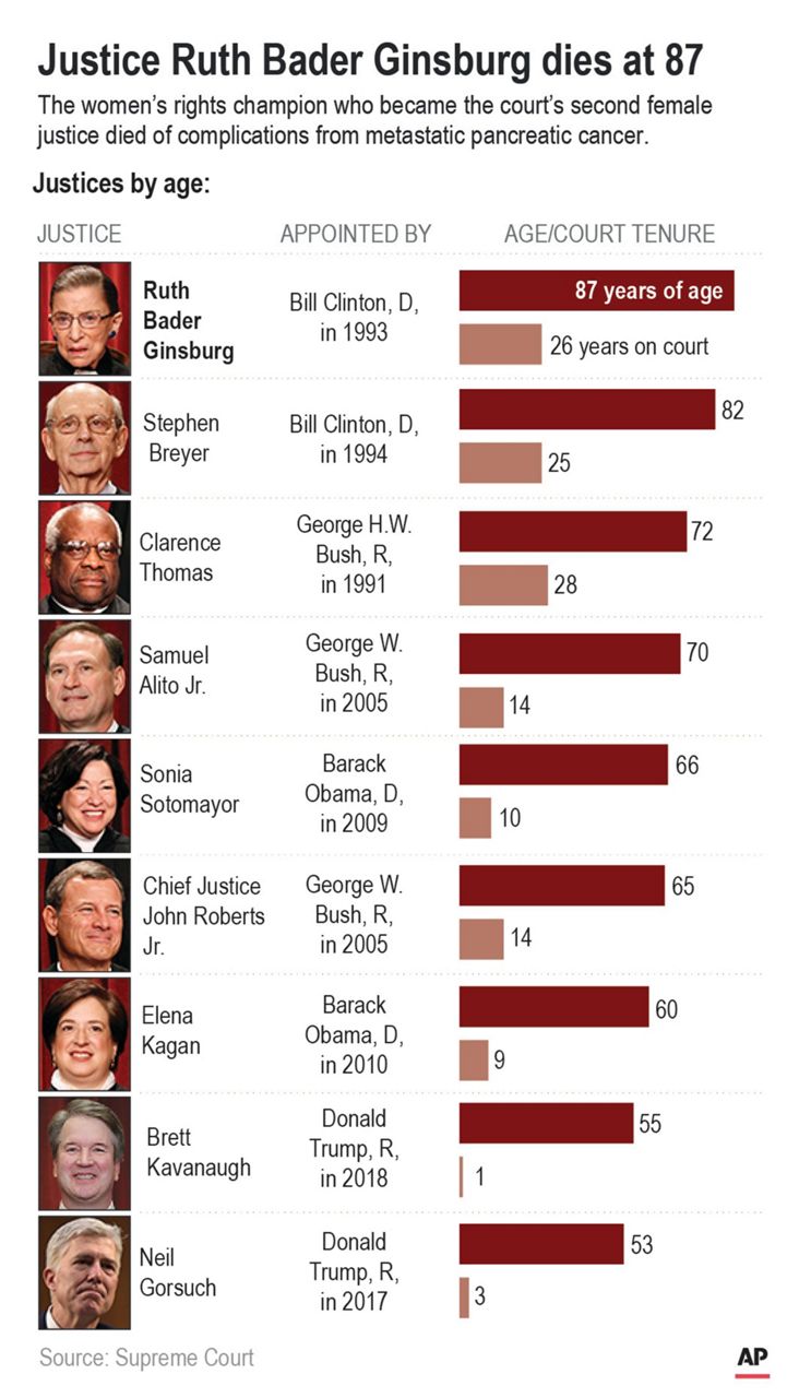 Supreme Court Justice Ruth Bader Ginsburg dies at 87