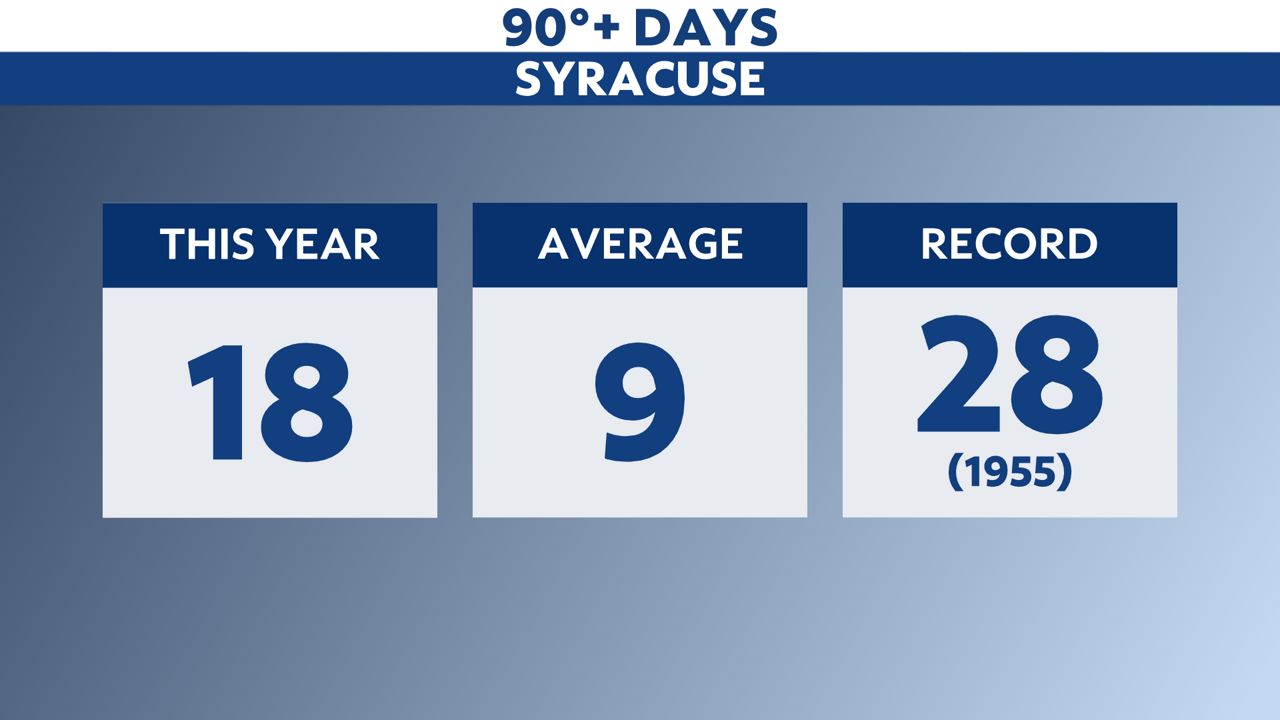 Syracuse's tally of 90degree days in 2021...so far