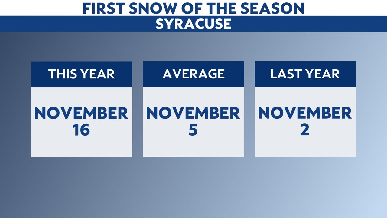 Late start to this winter season in Syracuse