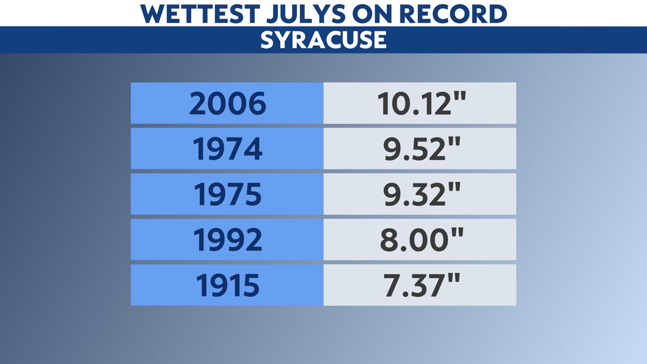 July 2021 was one of the top ten wettest Julys in Syracuse
