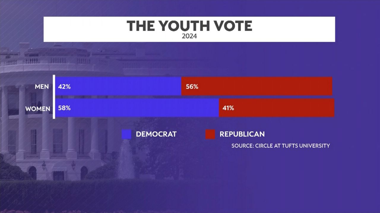 President Donald Trump lost the youth vote by four percentage points last year, but that was a significant improvement compared to 2020, when he lost younger voters by 25 percentage points. (Spectrum News graphic)