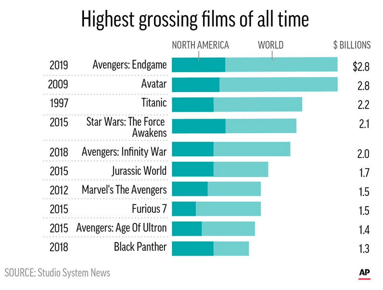 Highest grossing films. Highest grossing movie 1977 crossword. Highest grossing movie 2003 google. Highest-grossing russian movies. Highest grossing films.