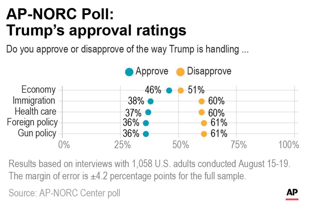 Ap Norc Poll Trump Approval Still Weak Despite Economy