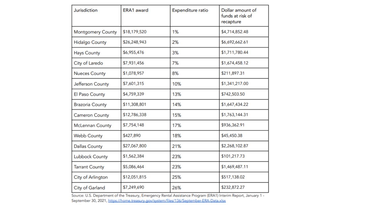 ERA, rent relief, Texas Housers, Treasury, COVID, evictions