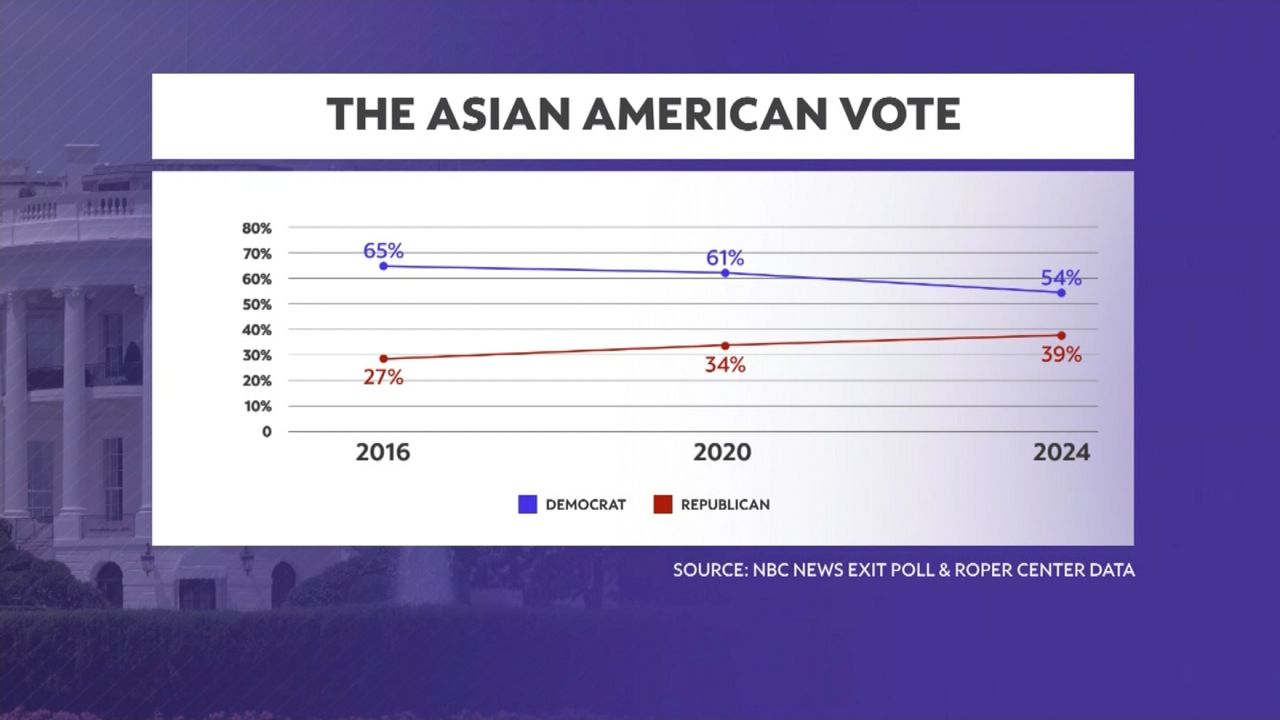 During the 2024 presidential election, Asian American voters shifted further toward President Donald Trump compared to 2020 and 2016. (Spectrum News graphic)