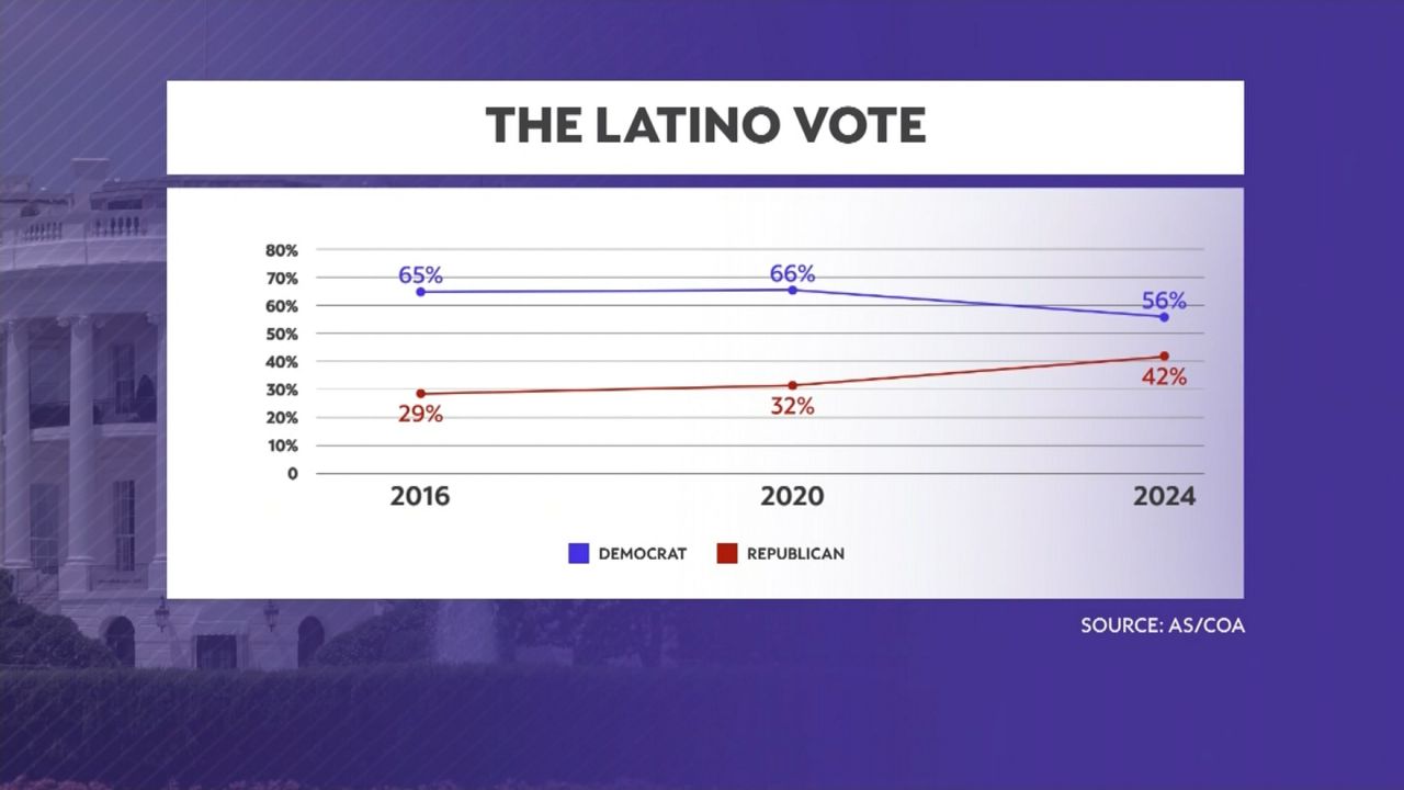 There was a dramatic swing of Latino voters toward President Donald Trump last year, who won 42% of the Latino vote. (Spectrum News graphic)