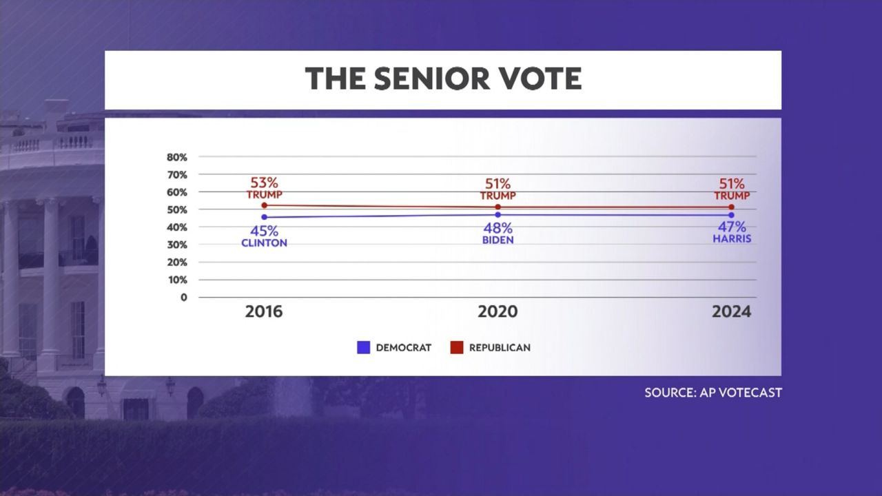 Republicans have consistently had an advantage in recent years with voters over the age of 65, and President Donald Trump won seniors by four percentage points during last year’s election. (Spectrum News graphic)