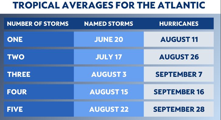 When the first hurricane normally forms in the Atlantic