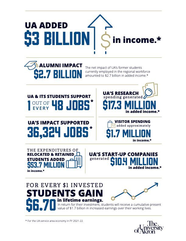 a graphic showing the economic impact of the University of Akron on the region