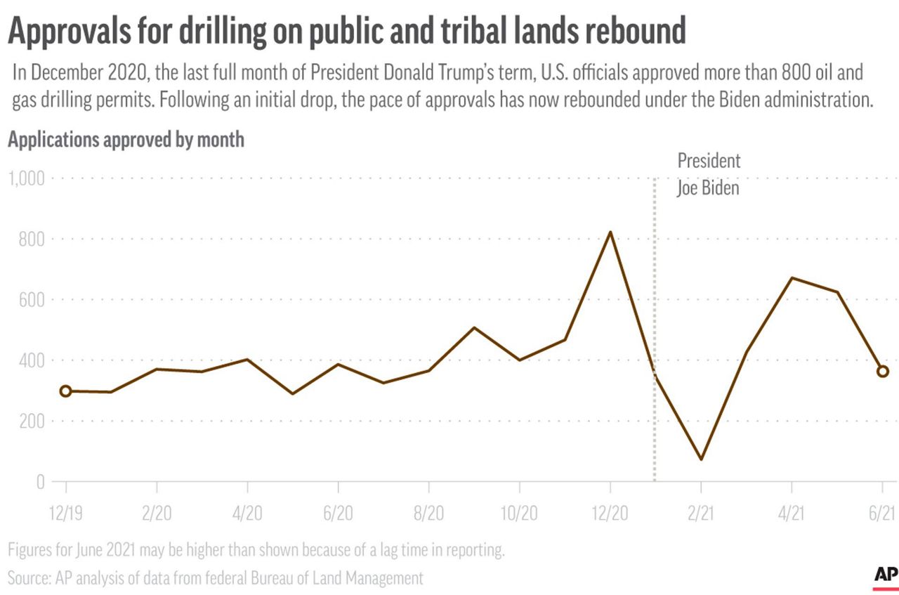 US drilling approvals increase despite Biden climate pledge