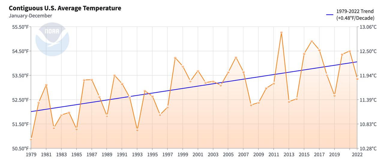 Increasing U.S. temperatures have led to more mosquito days