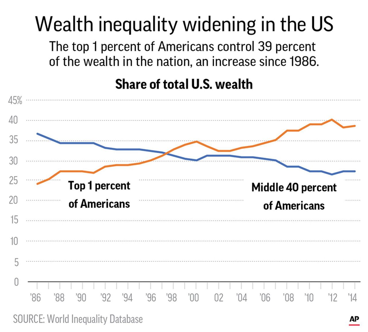 Why many Americans aren't benefiting from robust US economy