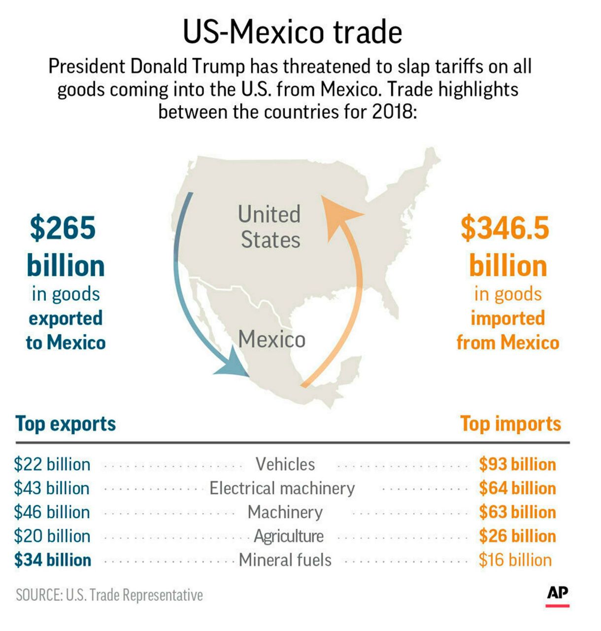 Mexicans launch friendly defensive to deflect US tariffs