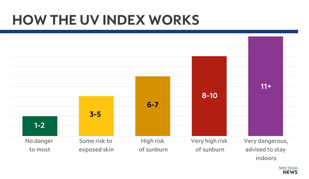 Don’t ‘fall’ for it; you should still be wearing sunscreen