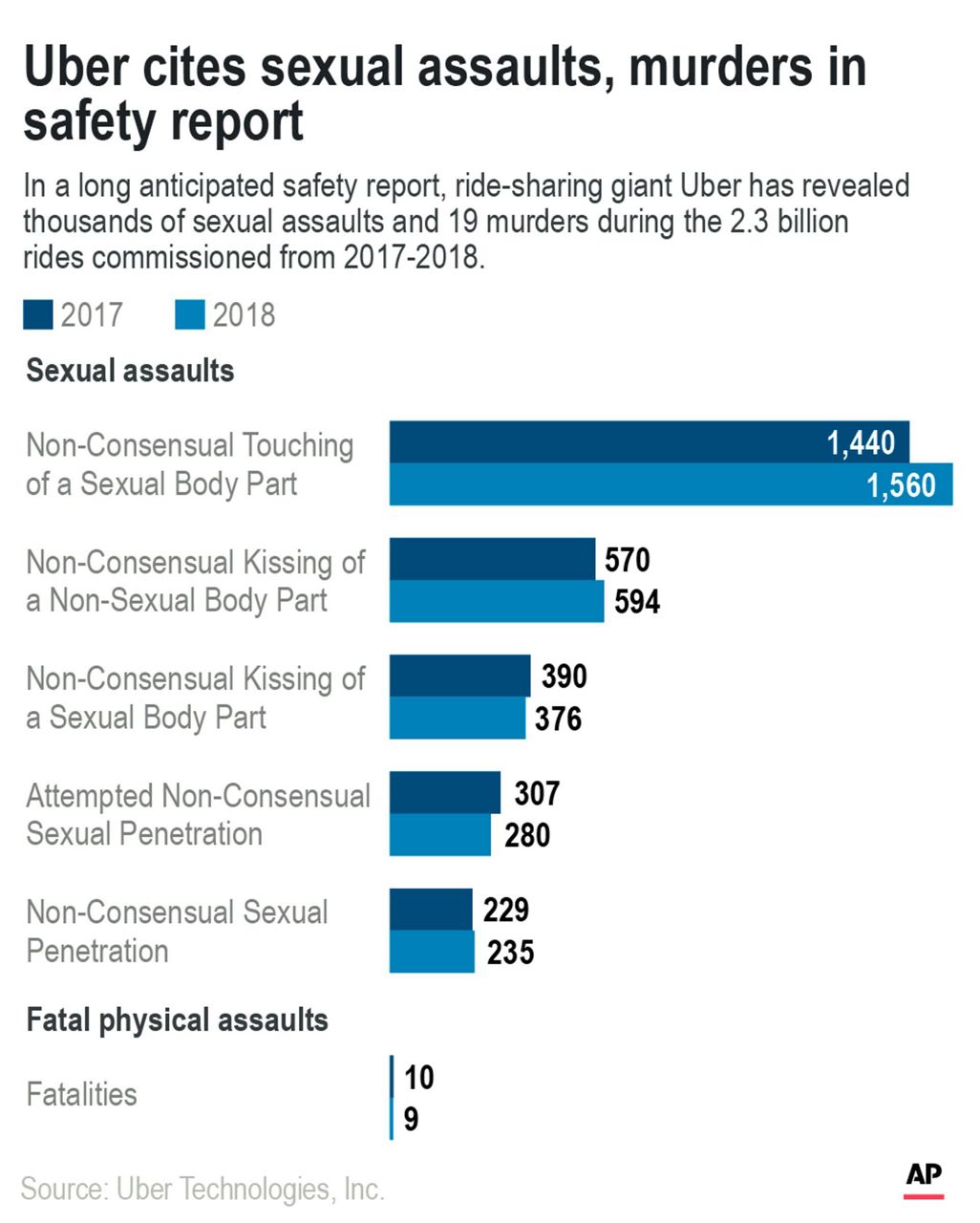 Correction: Uber-Sexual Assaults-Reaction story