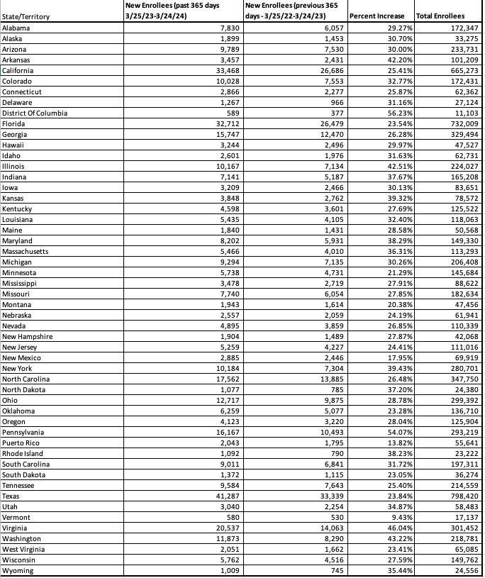 Veteran enrollment in VA health care, benefits up 30 percent