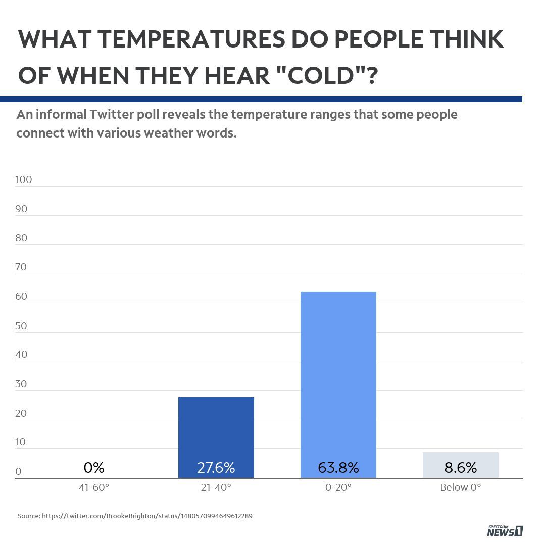 How cold are we talking?