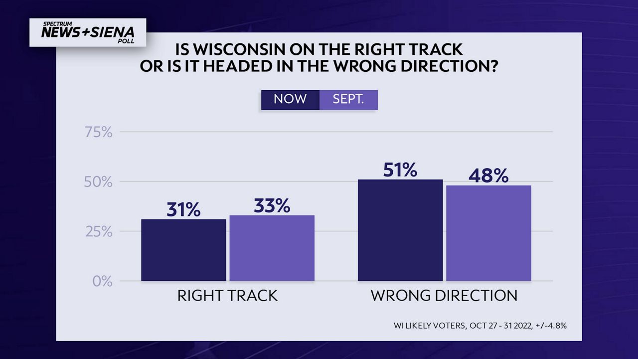 Poll Wisconsin is headed in the wrong direction