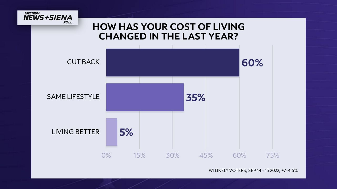 More Than Half Of Wisconsinites Have Cut Back On Spending