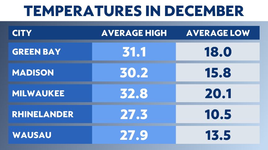 what weather can we anticipate in wisconsin for december