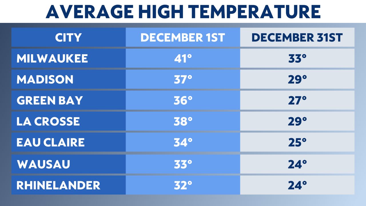 What will December have in store for Wisconsin?