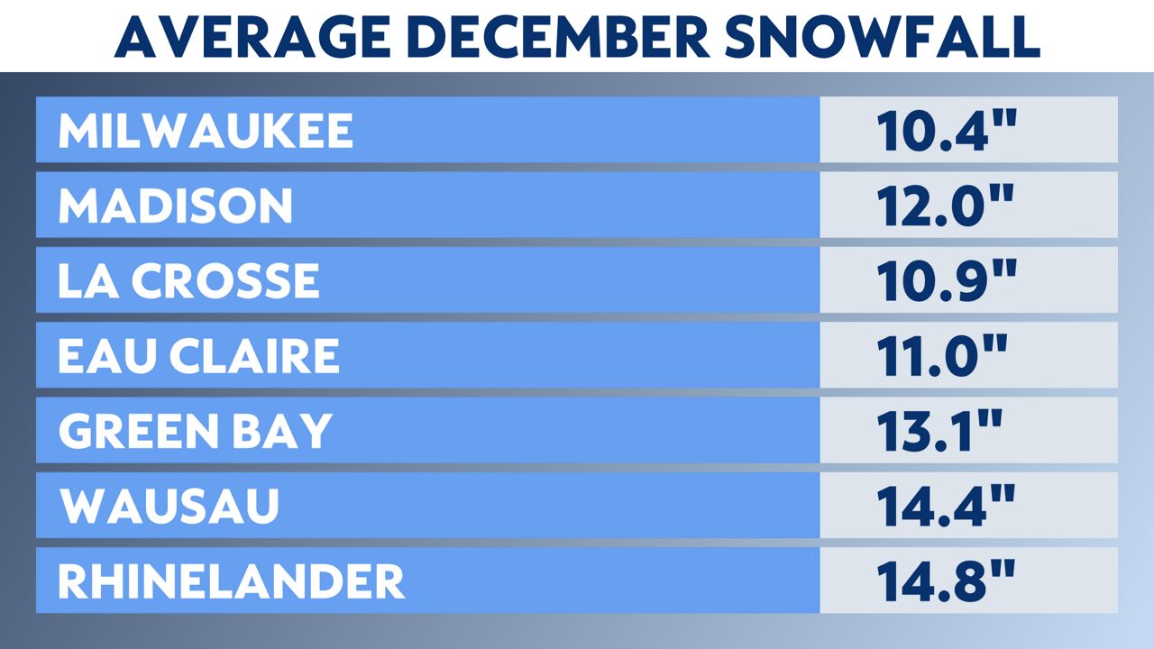 What will December have in store for Wisconsin?
