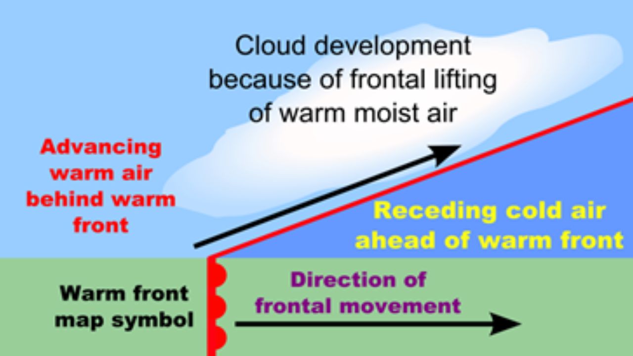 Understanding different types of weather fronts